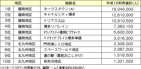 「平成16年度　福岡県内の観光施設利用者数」の表1