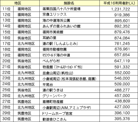 「平成16年度　福岡県内の観光施設利用者数」の表2