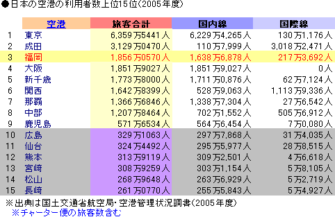 日本の空港の利用者上位15位（2005年度）
