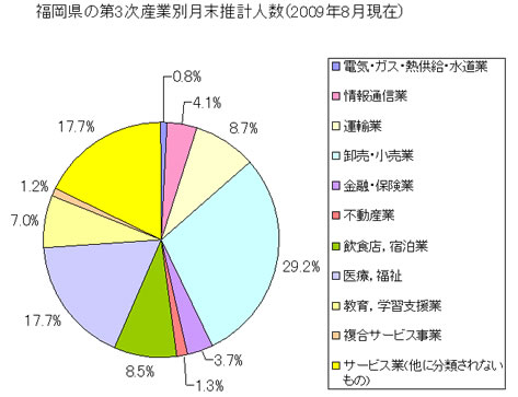 福岡県の第3次産業別月末推計人数（2009年8月現在）