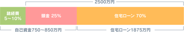 自自己資金、マンション購入価格の30％用意