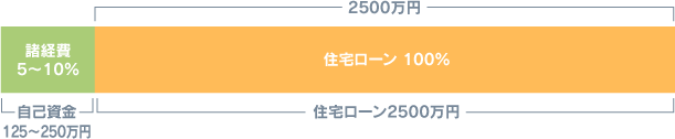 自己資金、諸経費分のみ マンション購入価格の100％ローン活用