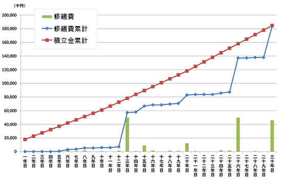 修繕積立金相関グラフ