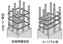 スパイラル筋、溶接閉鎖型筋