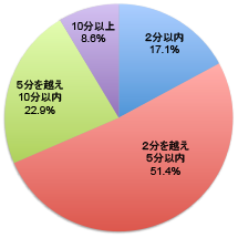 グラフ