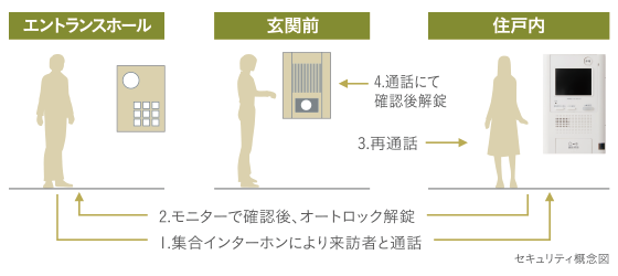 オートロックシステム概念図