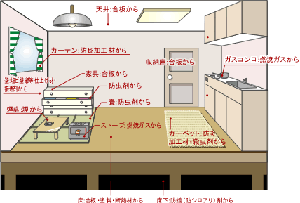 シックハウスの要因