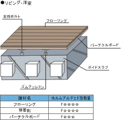 床の建材