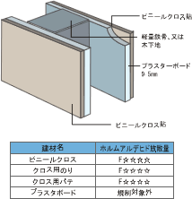 間仕切壁の建材