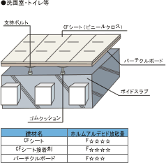 床の建材