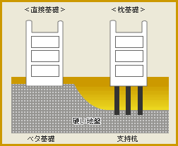 地盤基礎