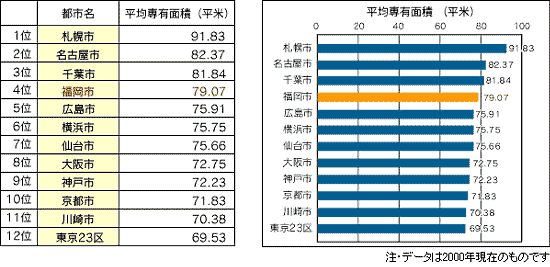 【政令指定都市別マンション平均専有面積】グラフ