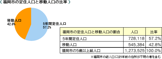 「福岡市の定住人口と移住人口の比率」の表