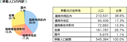 「移動人口の内訳」の表