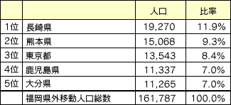 【福岡県外の都道府県からの福岡市への移動人口と比率上位5位】の表