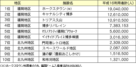 「平成16年度 福岡県内の観光施設利用者数」の表1