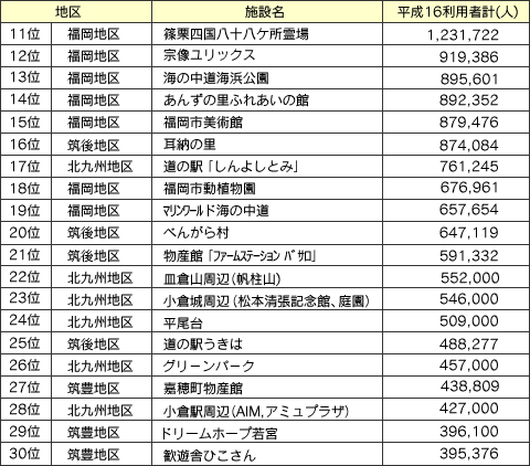 「平成16年度 福岡県内の観光施設利用者数」の表2
