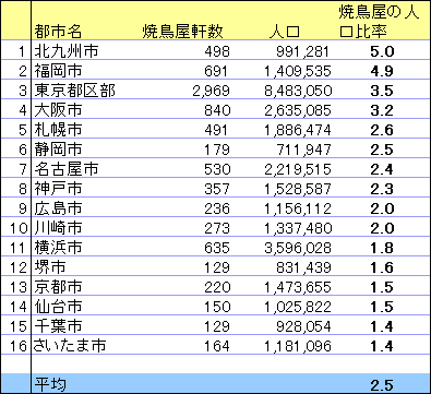 政令指定都市別『焼鳥屋の比率』