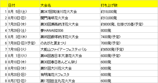 2006年『福岡県の花火大会：花火の打ち上げ数ランキング』