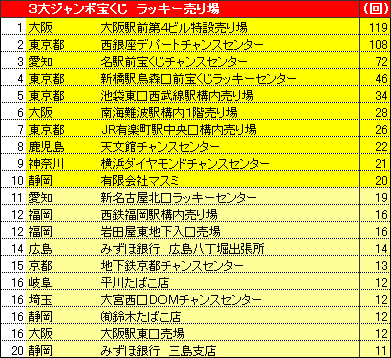 3大ジャンボ宝くじ　ラッキー売り場