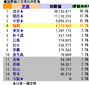 国際線の空港利用者数