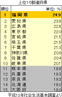 スポーツ観戦(テレビ等を除く)行動者率(15歳以上)