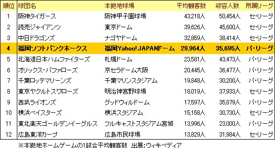 2006年度プロ野球平均観客数