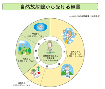 自然放射線から受ける線量